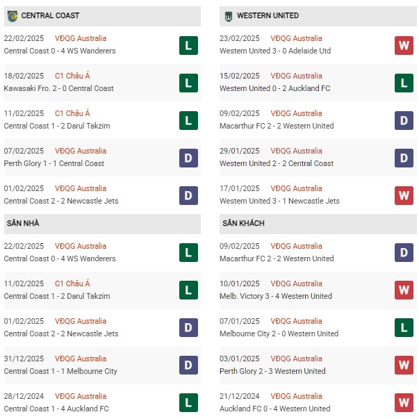 Phong độ Central Coast vs Western