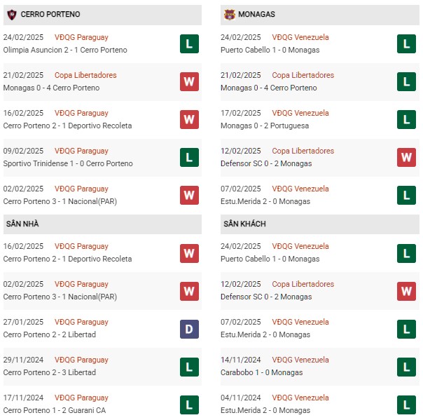 Phong độ Cerro Porteno vs Monagas