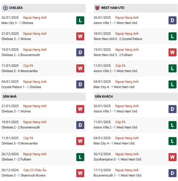Phong độ Chelsea vs West Ham