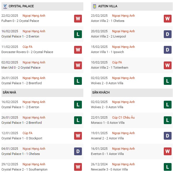 Phong độ Crystal Palace vs Aston Villa