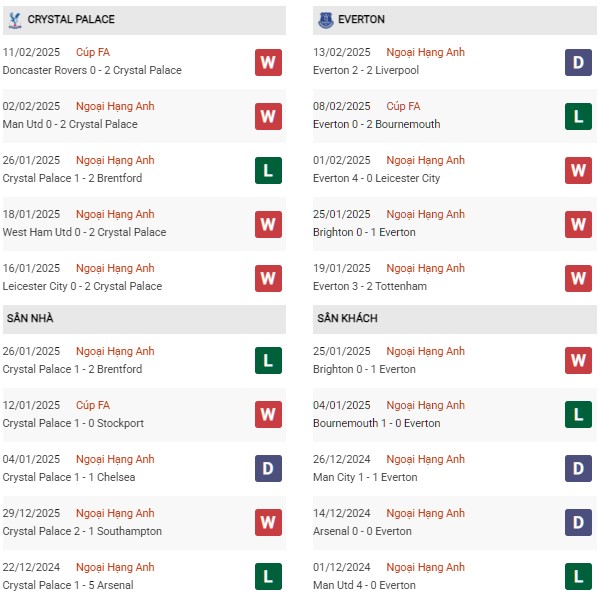 Phong độ Crystal Palace vs Everton