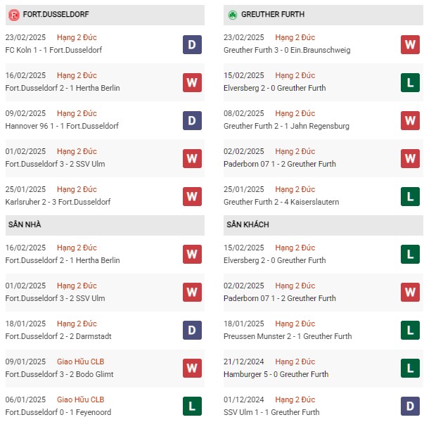 Phong độ Dusseldorf vs Greuther Furth