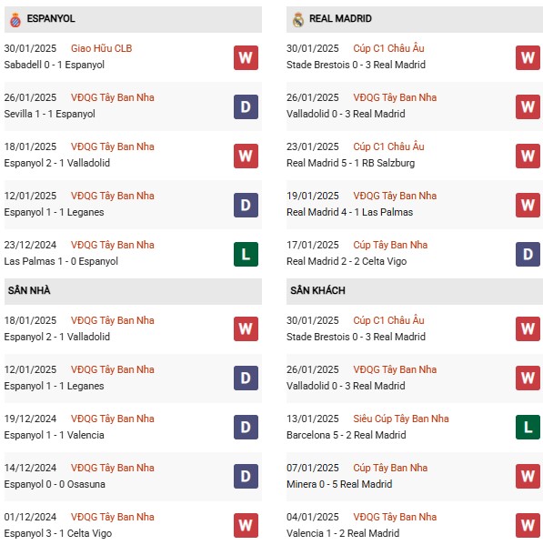 Phong độ Espanyol vs Real Madrid