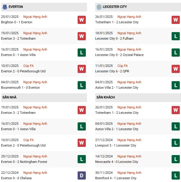Phong độ Everton vs Leicester City