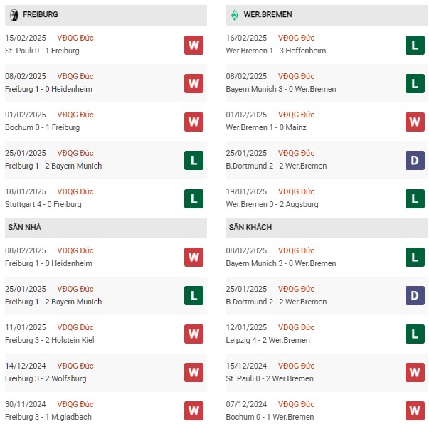 Phong độ Freiburg vs Bremen