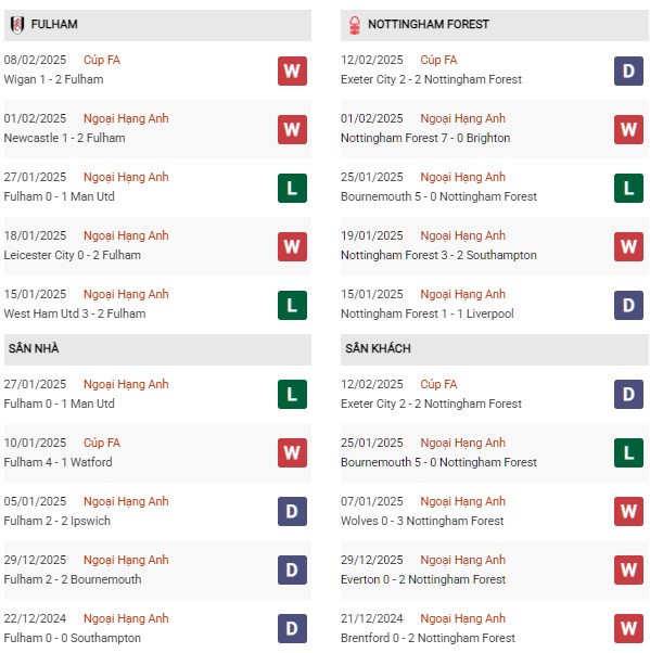 Phong độ Fulham vs Nottingham: