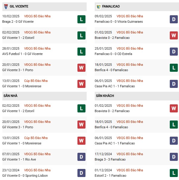 Phong độ Gil Vicente vs Famalicao