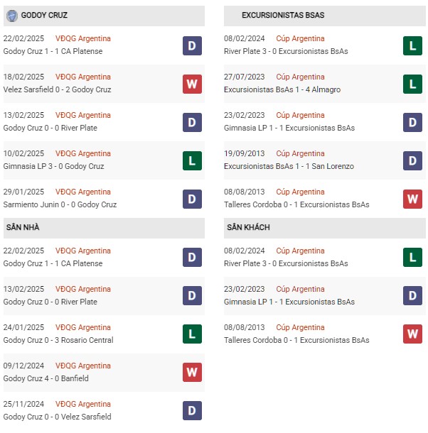 Phong độ Godoy Cruz vs Excursionistas