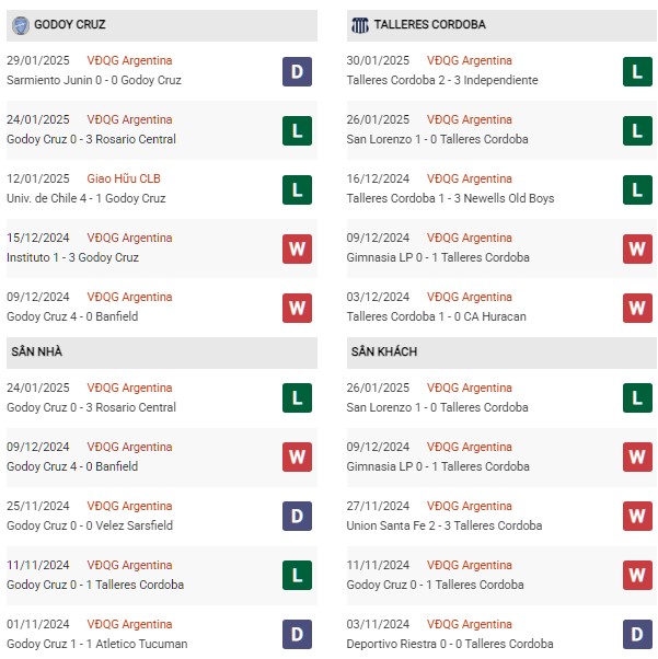 Phong độ Godoy Cruz vs Talleres