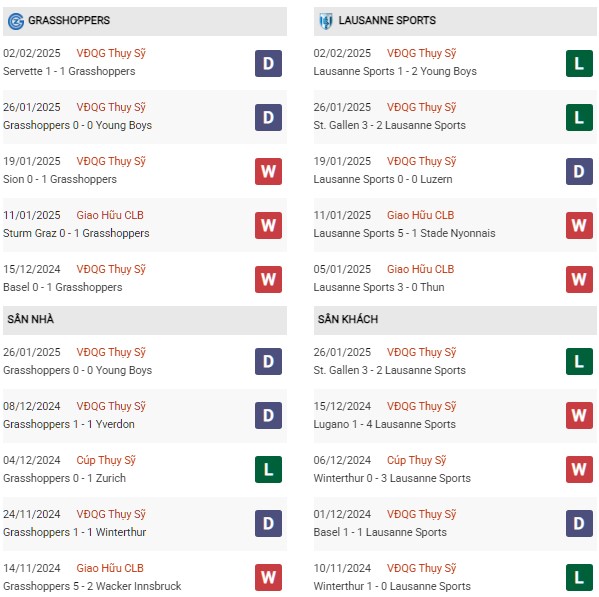 Phong độ Grasshoppers vs Lausanne