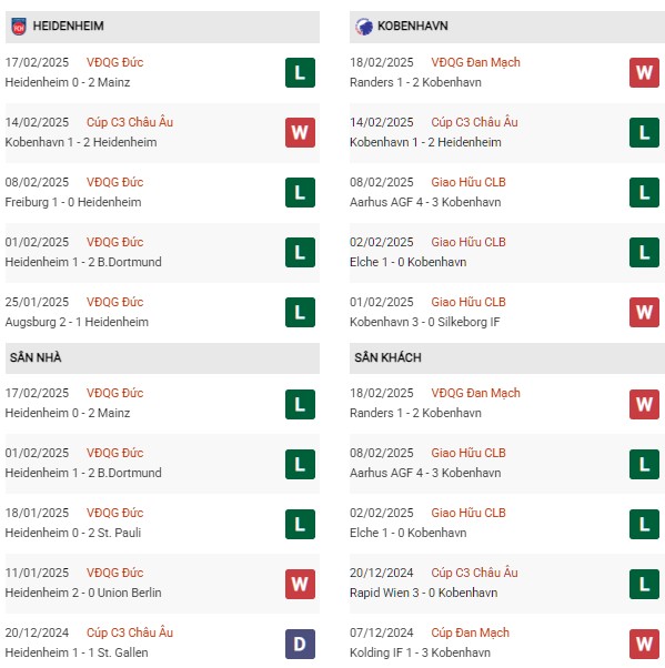 Phong độ Heidenheim vs Copenhagen