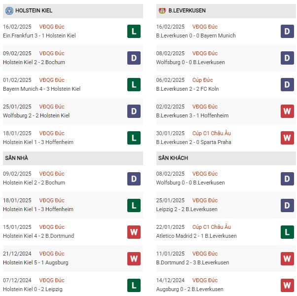 Phong độ Holstein Kiel vs Leverkusen