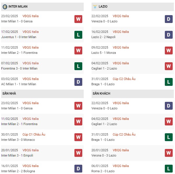 Phong độ Inter vs Lazio