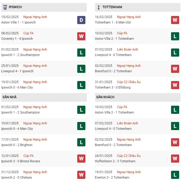 Phong độ Ipswich Town vs Tottenham