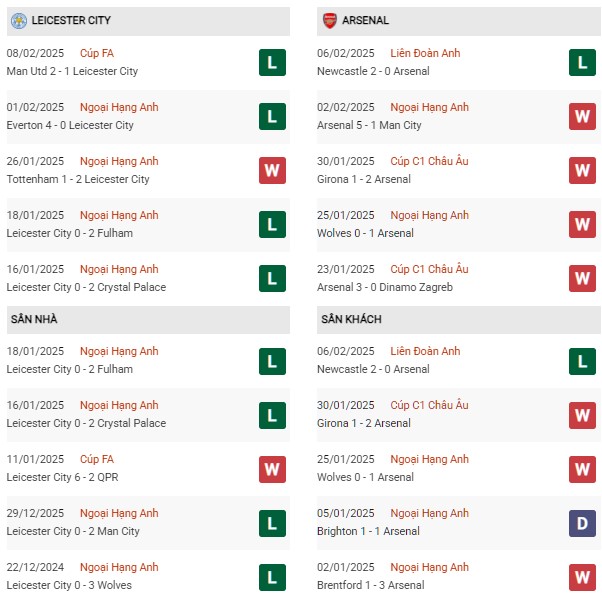 Phong độ Leicester vs Arsenal