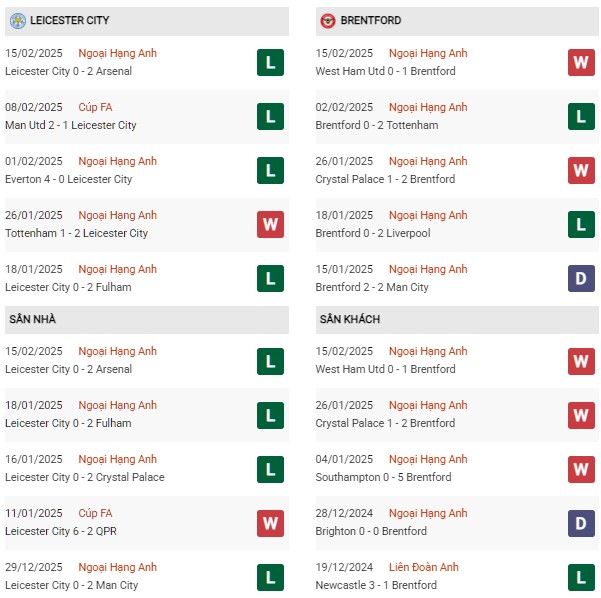 Phong độ Leicester City vs Brentford