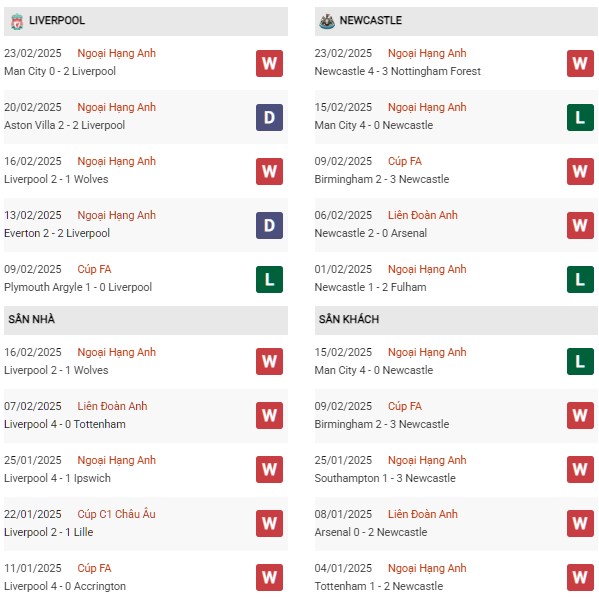 Phong độ Liverpool vs Newcastle