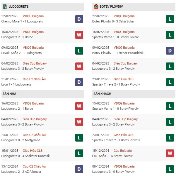 Phong độ Ludogorets vs Botev Plovdiv
