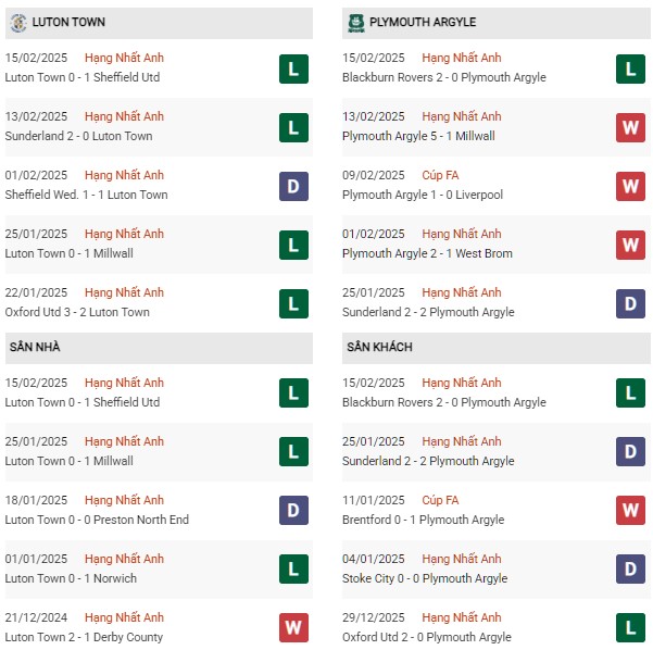 Phong độ Luton vs Plymouth Argyle