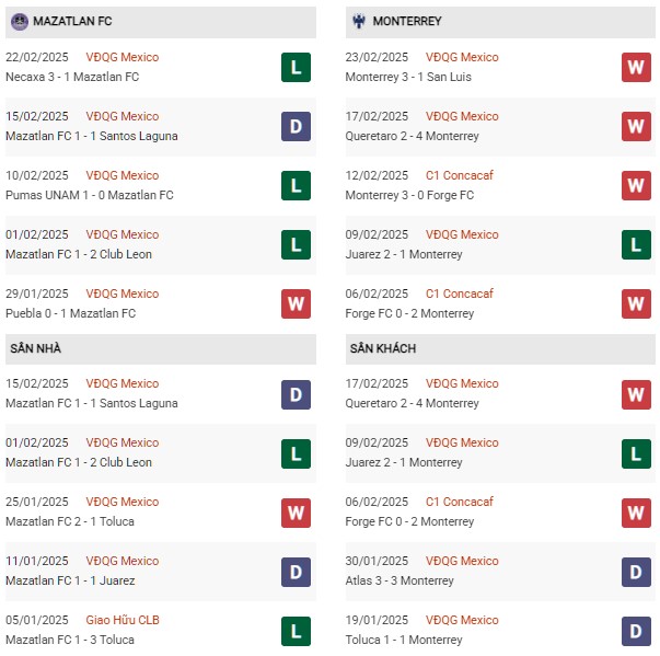 Phong độ Mazatlan vs Monterrey
