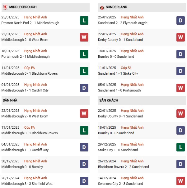 Phong độ Middlesbrough vs Sunderland
