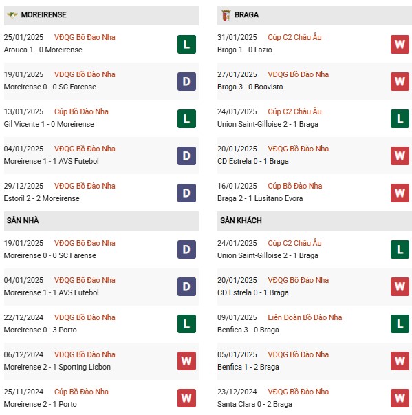 Phong độ Moreirense vs Braga