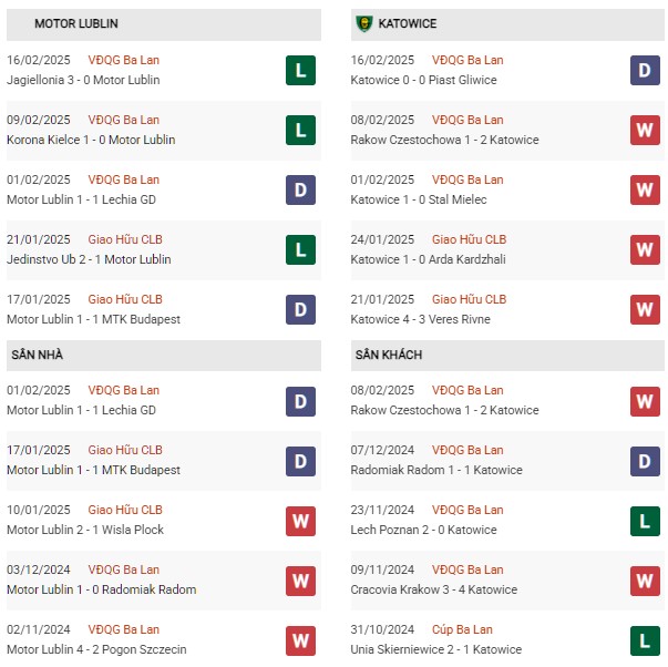 Phong độ Motor Lublin vs Katowice