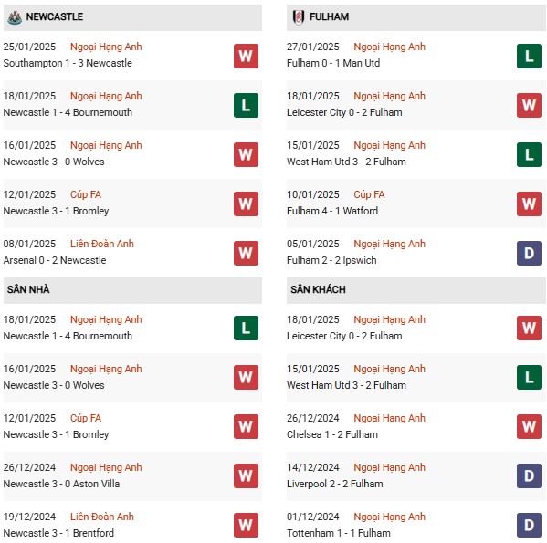 Phong độ Newcastle vs Fulham