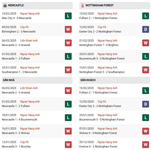 Phong độ Newcastle vs Nottingham