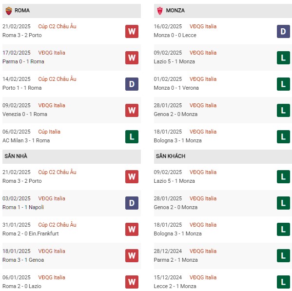 Phong độ Roma vs Monza