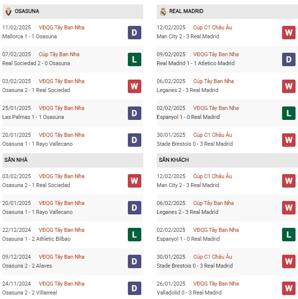 Phong độ Osasuna vs Real Madrid
