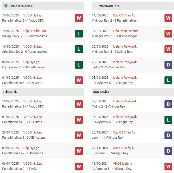 Phong độ Panathinaikos vs Vikingur