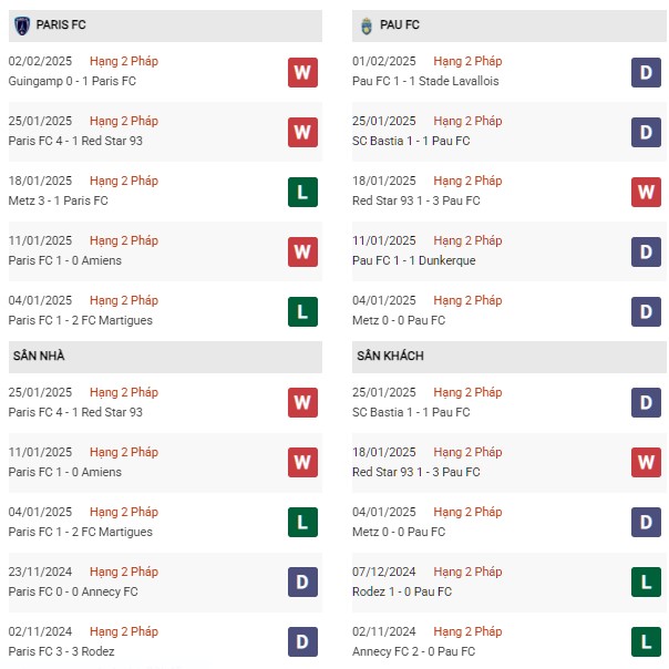 Phong độ Paris FC vs Pau FC