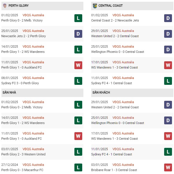 Phong độ Perth Glory vs Central Coast