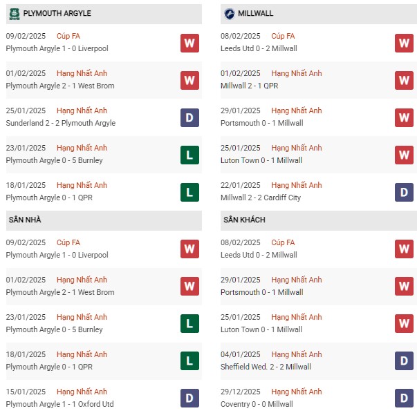 Phong độ Plymouth Argyle vs Millwall