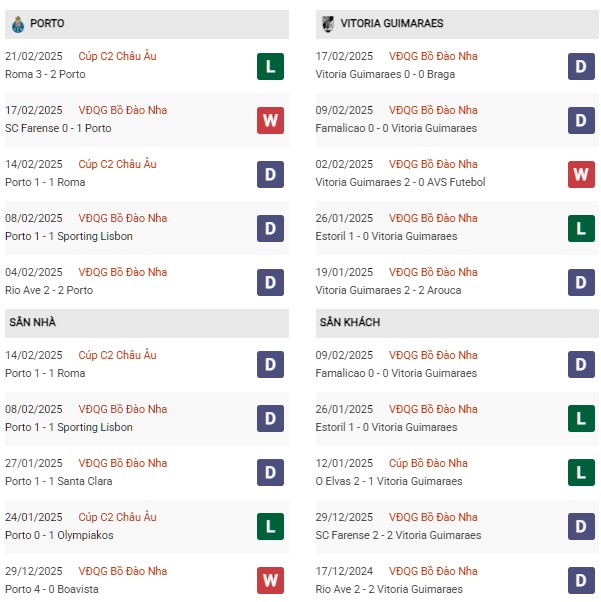 Phong độ Porto vs Vitoria Guimaraes