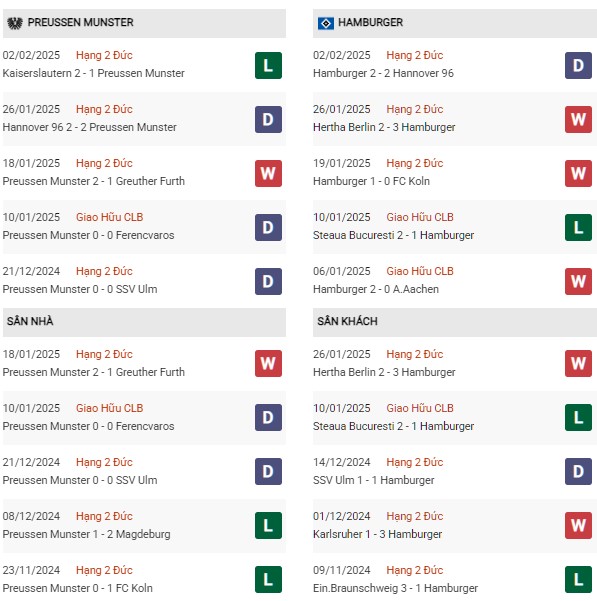 Phong độ Preussen Munster vs Hamburger