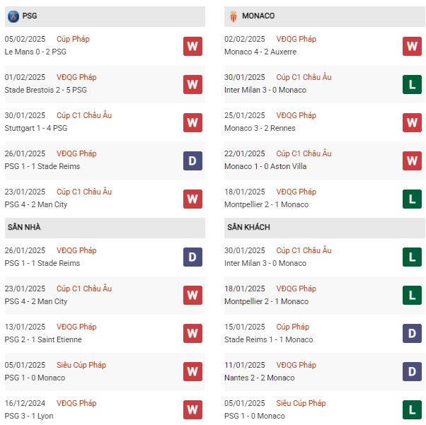 Phong độ PSG vs Monaco