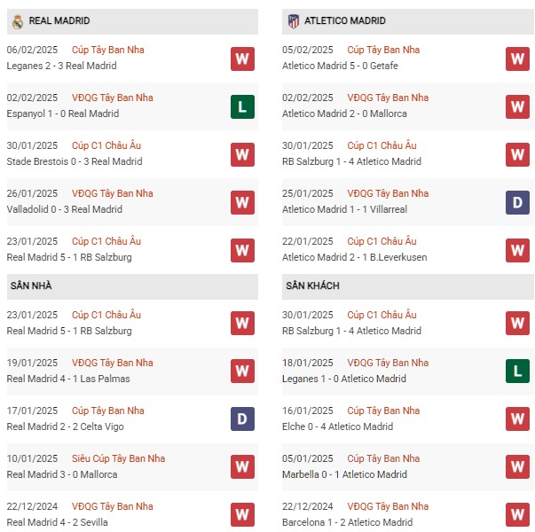 Phong độ Real Madrid vs Atletico