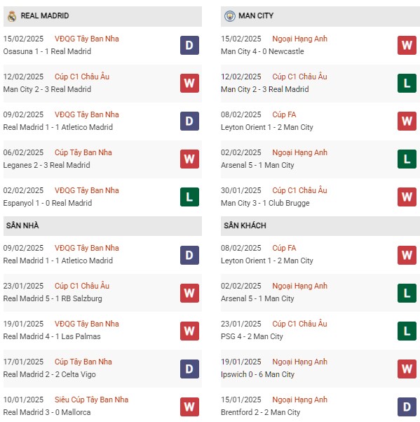 Phong độ Real Madrid vs Man City