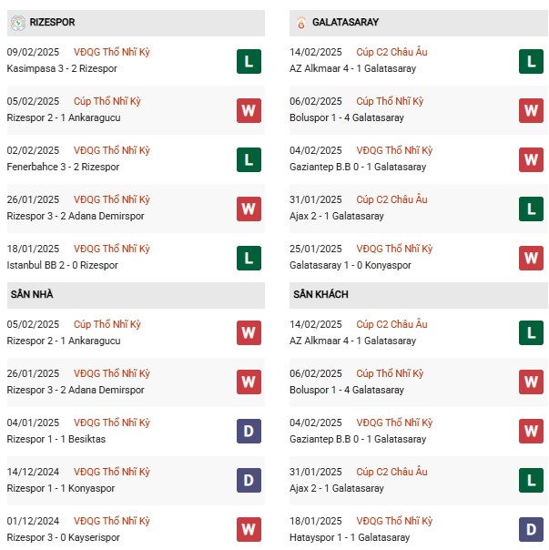 Phong độ Rizespor vs Galatasaray