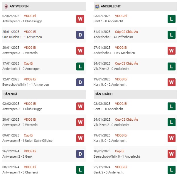 Phong độ Antwerp vs Anderlecht