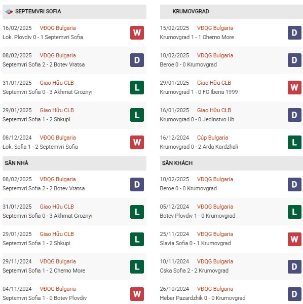 Phong độ Septemvri Sofia vs Krumovgrad