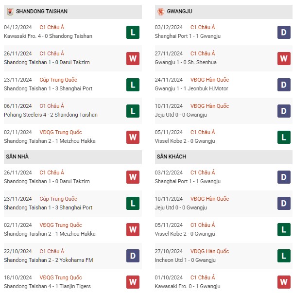 Phong độ Shandong Taishan vs Gwangju