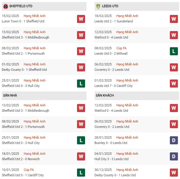 Phong độ Sheffield United vs Leeds