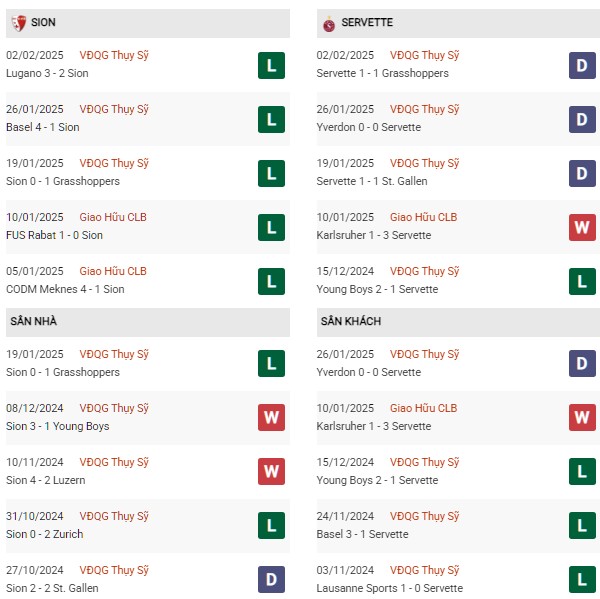 Phong độ Sion vs Servette