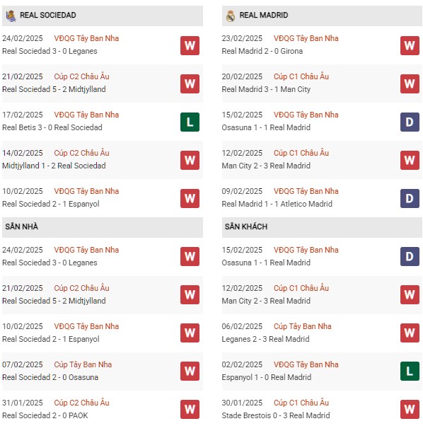 Phong độ Real Sociedad vs Real Madrid