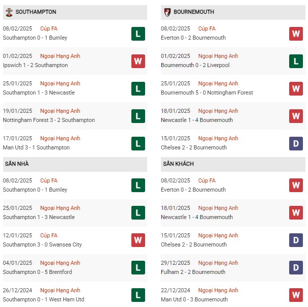 Phong độ Southampton vs Bournemouth