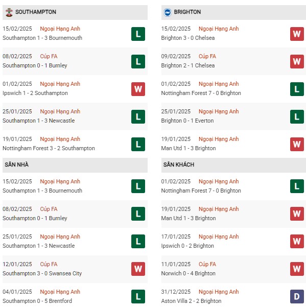 Phong độ Southampton vs Brighton