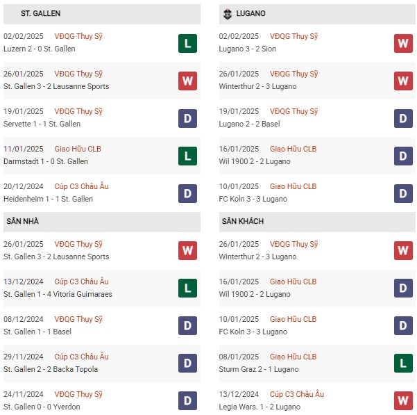Phong độ St Gallen vs Lugano